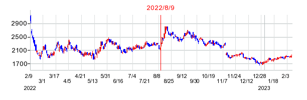 2022年8月9日 17:03前後のの株価チャート