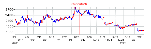 2022年8月29日 09:22前後のの株価チャート