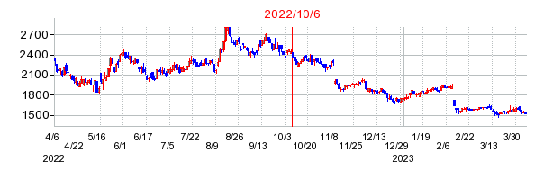 2022年10月6日 11:07前後のの株価チャート