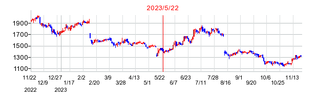 2023年5月22日 09:43前後のの株価チャート