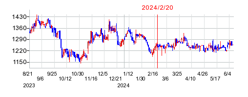 2024年2月20日 15:06前後のの株価チャート