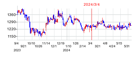 2024年3月4日 15:32前後のの株価チャート