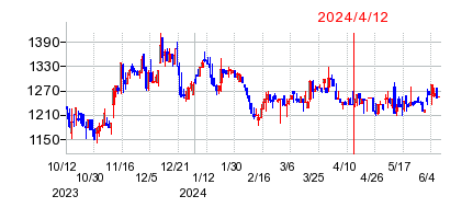 2024年4月12日 15:11前後のの株価チャート