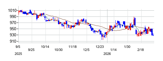 イノベーションの株価チャート