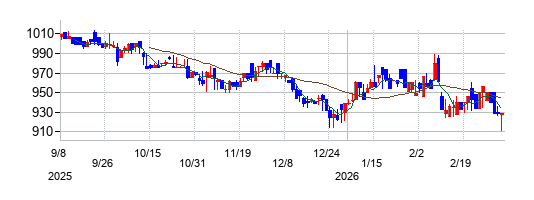 イノベーションの株価チャート