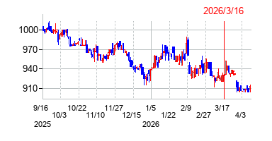 2026年3月16日 12:50前後のの株価チャート