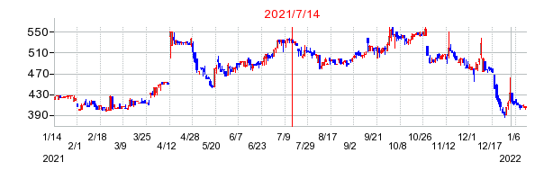 2021年7月14日 13:23前後のの株価チャート