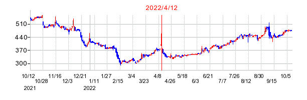 2022年4月12日 14:38前後のの株価チャート