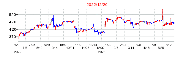 2022年12月20日 15:01前後のの株価チャート