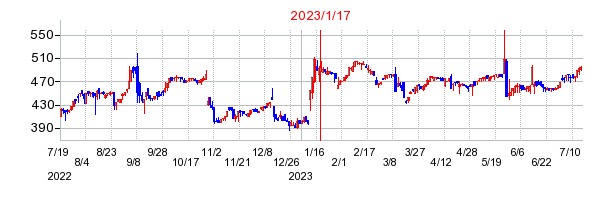 2023年1月17日 10:23前後のの株価チャート