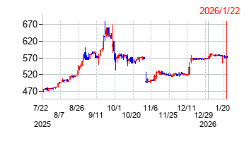 SCATの株価チャート