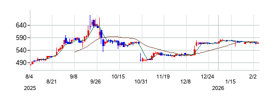 ＳＣＡＴの株価チャート