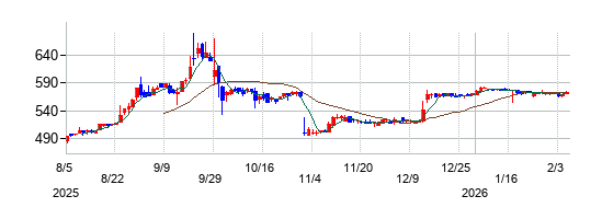 ＳＣＡＴの株価チャート