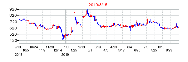 2019年3月15日 12:41前後のの株価チャート