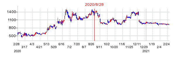 2020年8月28日 15:57前後のの株価チャート
