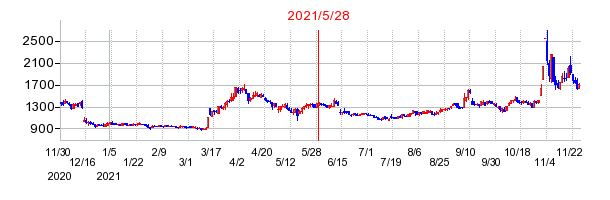 2021年5月28日 11:02前後のの株価チャート
