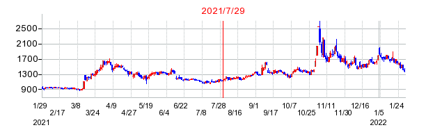 2021年7月29日 09:09前後のの株価チャート
