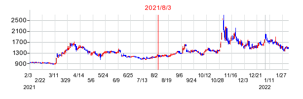 2021年8月3日 15:02前後のの株価チャート