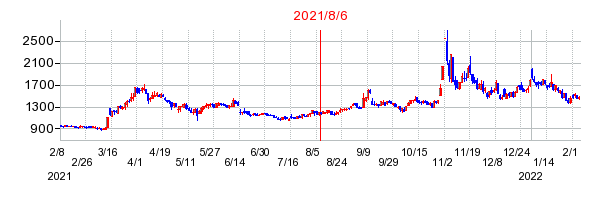 2021年8月6日 16:07前後のの株価チャート