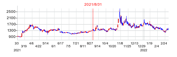 2021年8月31日 16:24前後のの株価チャート