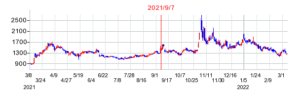 2021年9月7日 14:51前後のの株価チャート