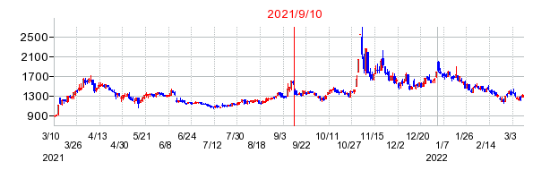 2021年9月10日 10:55前後のの株価チャート