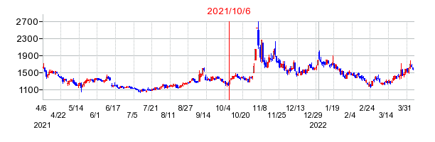 2021年10月6日 14:22前後のの株価チャート