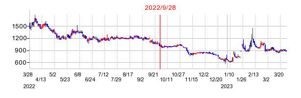 2022年9月28日 16:47前後のの株価チャート