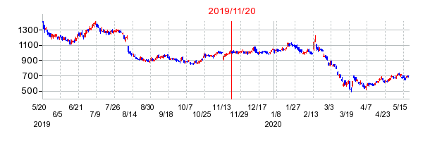 2019年11月20日 10:08前後のの株価チャート