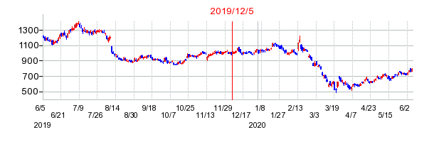 2019年12月5日 09:36前後のの株価チャート