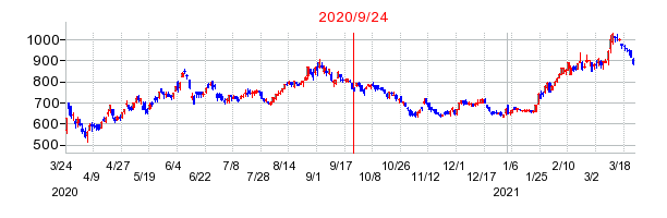 2020年9月24日 15:03前後のの株価チャート