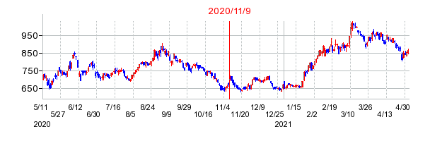2020年11月9日 15:06前後のの株価チャート