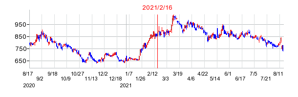 2021年2月16日 15:04前後のの株価チャート