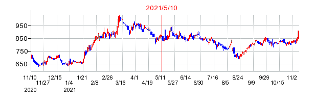 2021年5月10日 15:07前後のの株価チャート