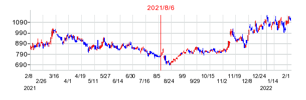 2021年8月6日 15:03前後のの株価チャート