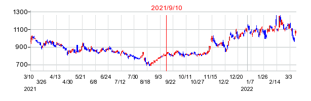 2021年9月10日 15:02前後のの株価チャート