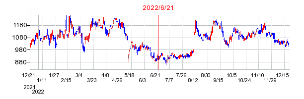 2022年6月21日 15:01前後のの株価チャート