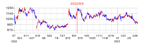 2022年9月5日 16:03前後のの株価チャート