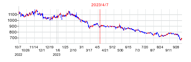 2023年4月7日 13:28前後のの株価チャート