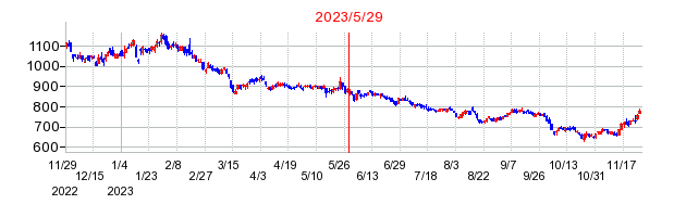 2023年5月29日 15:05前後のの株価チャート