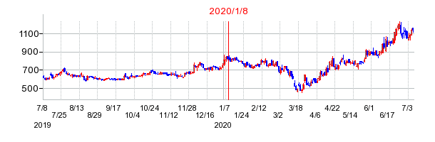 2020年1月8日 14:11前後のの株価チャート