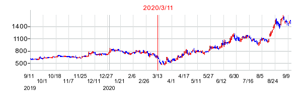 2020年3月11日 16:05前後のの株価チャート