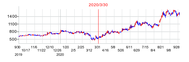 2020年3月30日 15:27前後のの株価チャート