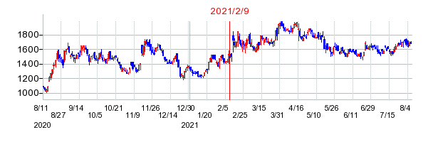 2021年2月9日 12:56前後のの株価チャート