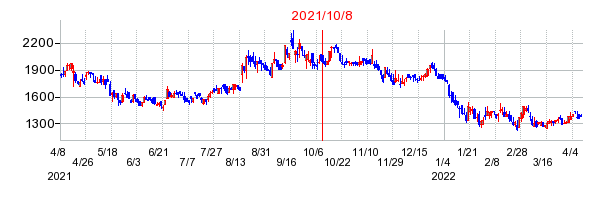 2021年10月8日 15:19前後のの株価チャート