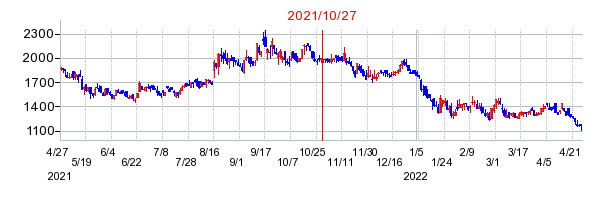 2021年10月27日 10:57前後のの株価チャート