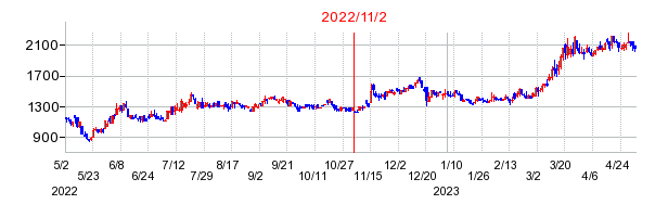 2022年11月2日 11:10前後のの株価チャート