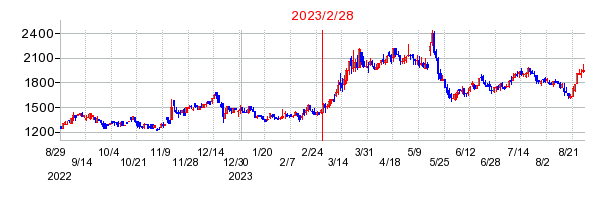 2023年2月28日 11:27前後のの株価チャート