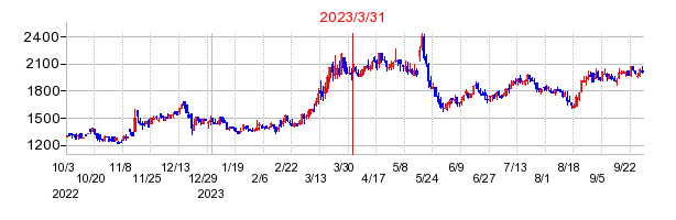 2023年3月31日 11:55前後のの株価チャート