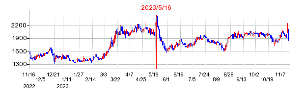 2023年5月16日 09:00前後のの株価チャート